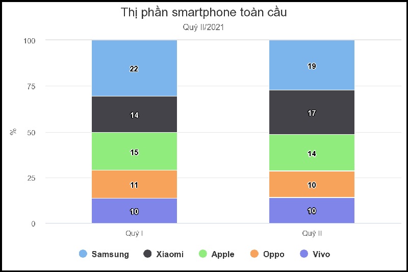Xiaomi đã xuất sắc lọt top 2 thương hiệu chiếm thị phần lớn nhất trên thị trường smartphone